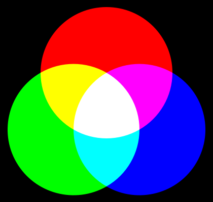 Additive Farbsynthese (aus Wikipedia)